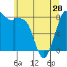 Tide chart for Neptune Beach, Intalco, Strait of Georgia, Washington on 2024/05/28