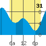 Tide chart for Neptune Beach, Intalco, Strait of Georgia, Washington on 2024/05/31
