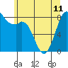 Tide chart for Neptune Beach, Intalco, Strait of Georgia, Washington on 2024/06/11