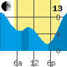 Tide chart for Neptune Beach, Intalco, Strait of Georgia, Washington on 2024/06/13