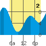 Tide chart for Neptune Beach, Intalco, Strait of Georgia, Washington on 2024/06/2