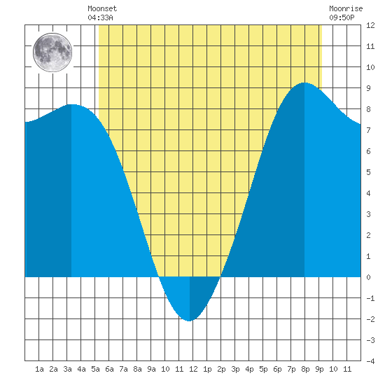 Tide chart for Neptune Beach, Intalco on 2025/07/10