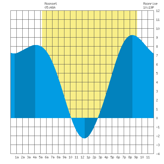 Tide chart for Neptune Beach, Intalco on 2025/07/11