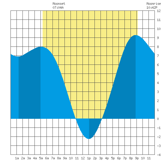 Tide chart for Neptune Beach, Intalco on 2025/07/12
