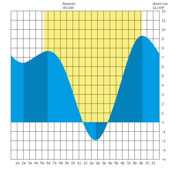 Tide chart for Neptune Beach, Intalco on 2025/07/13