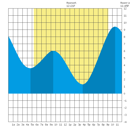 Tide chart for Neptune Beach, Intalco on 2025/07/16