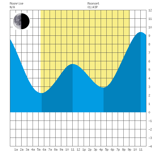 Tide chart for Neptune Beach, Intalco on 2025/07/17
