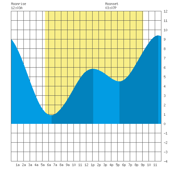 Tide chart for Neptune Beach, Intalco on 2025/07/18