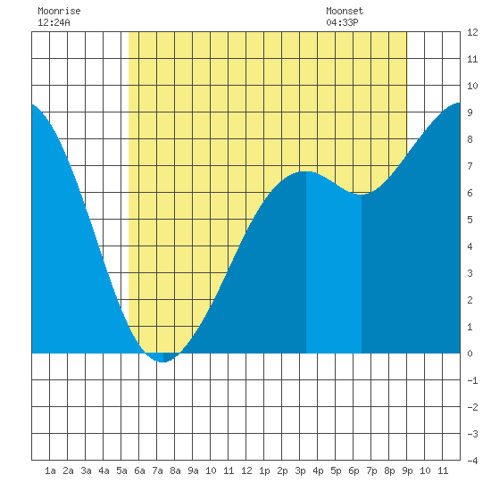 Tide chart for Neptune Beach, Intalco on 2025/07/19