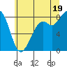 Tide chart for Neptune Beach, Intalco, Washington on 2025/07/19