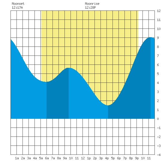 Tide chart for Neptune Beach, Intalco on 2025/07/01