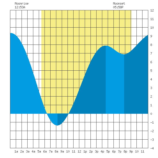 Tide chart for Neptune Beach, Intalco on 2025/07/20
