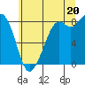 Tide chart for Neptune Beach, Intalco, Washington on 2025/07/20
