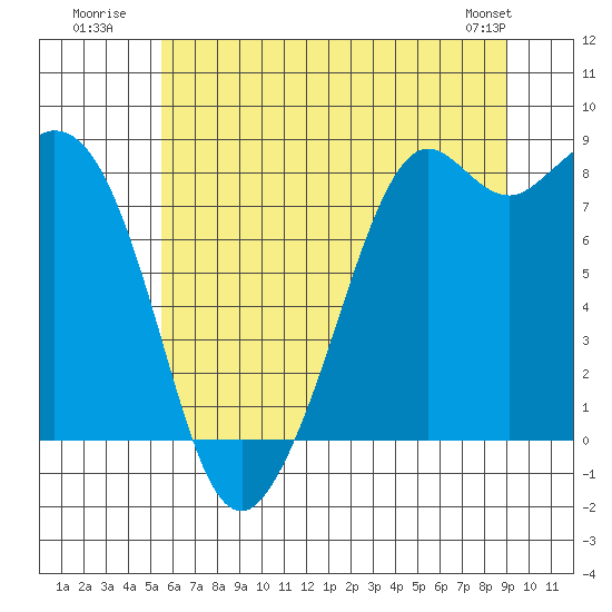 Tide chart for Neptune Beach, Intalco on 2025/07/21