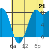 Tide chart for Neptune Beach, Intalco, Washington on 2025/07/21