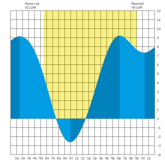 Tide chart for Neptune Beach, Intalco on 2025/07/22