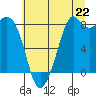 Tide chart for Neptune Beach, Intalco, Washington on 2025/07/22