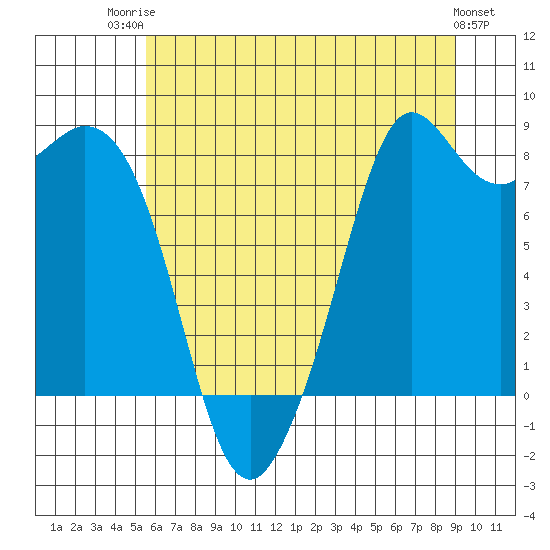 Tide chart for Neptune Beach, Intalco on 2025/07/23