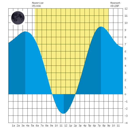 Tide chart for Neptune Beach, Intalco on 2025/07/24