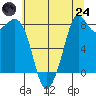 Tide chart for Neptune Beach, Intalco, Washington on 2025/07/24