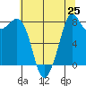 Tide chart for Neptune Beach, Intalco, Washington on 2025/07/25
