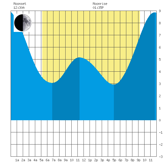 Tide chart for Neptune Beach, Intalco on 2025/07/02