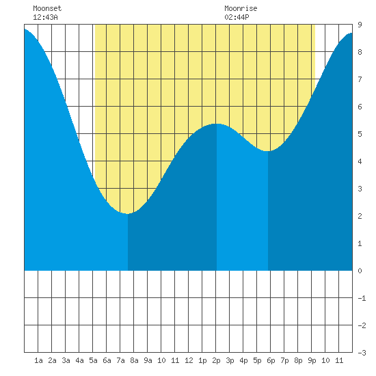 Tide chart for Neptune Beach, Intalco on 2025/07/03
