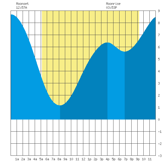 Tide chart for Neptune Beach, Intalco on 2025/07/04