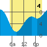 Tide chart for Neptune Beach, Intalco, Washington on 2025/07/4