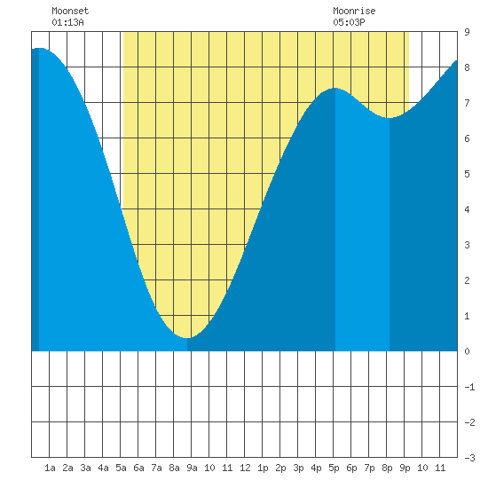 Tide chart for Neptune Beach, Intalco on 2025/07/05