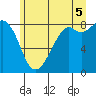Tide chart for Neptune Beach, Intalco, Washington on 2025/07/5