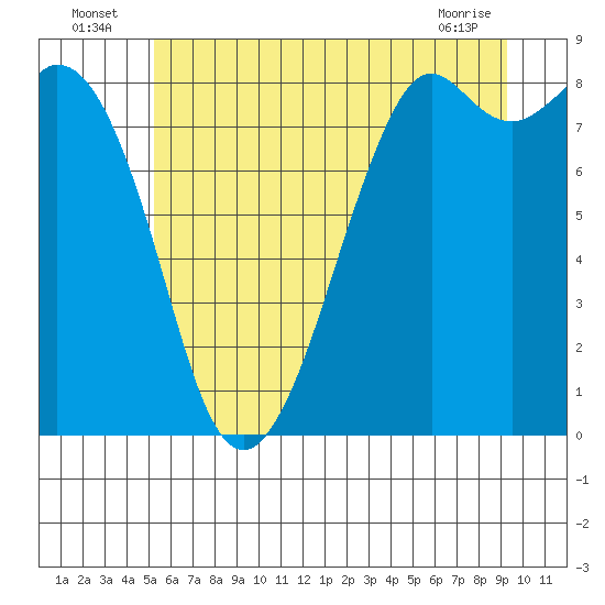 Tide chart for Neptune Beach, Intalco on 2025/07/06