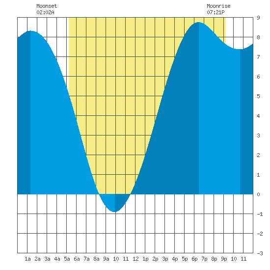 Tide chart for Neptune Beach, Intalco on 2025/07/07