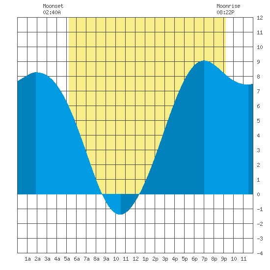 Tide chart for Neptune Beach, Intalco on 2025/07/08