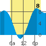 Tide chart for Neptune Beach, Intalco, Washington on 2025/07/8