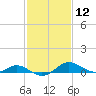 Tide chart for Ferry Cove, Tilghman Island, Chesapeake Bay, Maryland on 2021/02/12