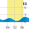 Tide chart for Ferry Cove, Tilghman Island, Chesapeake Bay, Maryland on 2021/09/11