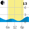 Tide chart for Ferry Cove, Tilghman Island, Chesapeake Bay, Maryland on 2021/09/13
