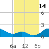 Tide chart for Ferry Cove, Tilghman Island, Chesapeake Bay, Maryland on 2021/09/14