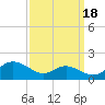 Tide chart for Ferry Cove, Tilghman Island, Chesapeake Bay, Maryland on 2021/09/18