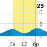 Tide chart for Ferry Cove, Tilghman Island, Chesapeake Bay, Maryland on 2021/09/23