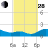 Tide chart for Ferry Cove, Tilghman Island, Chesapeake Bay, Maryland on 2021/09/28