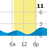 Tide chart for Ferry Cove, Tilghman Island, Chesapeake Bay, Maryland on 2021/10/11