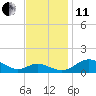 Tide chart for Ferry Cove, Tilghman Island, Chesapeake Bay, Maryland on 2021/11/11