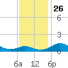 Tide chart for Ferry Cove, Tilghman Island, Chesapeake Bay, Maryland on 2021/11/26
