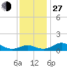 Tide chart for Ferry Cove, Tilghman Island, Chesapeake Bay, Maryland on 2021/11/27