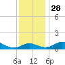 Tide chart for Ferry Cove, Tilghman Island, Chesapeake Bay, Maryland on 2021/11/28