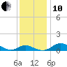 Tide chart for Ferry Cove, Tilghman Island, Chesapeake Bay, Maryland on 2021/12/10