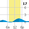 Tide chart for Ferry Cove, Tilghman Island, Chesapeake Bay, Maryland on 2021/12/17