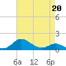 Tide chart for Ferry Cove, Tilghman Island, Chesapeake Bay, Maryland on 2022/04/20